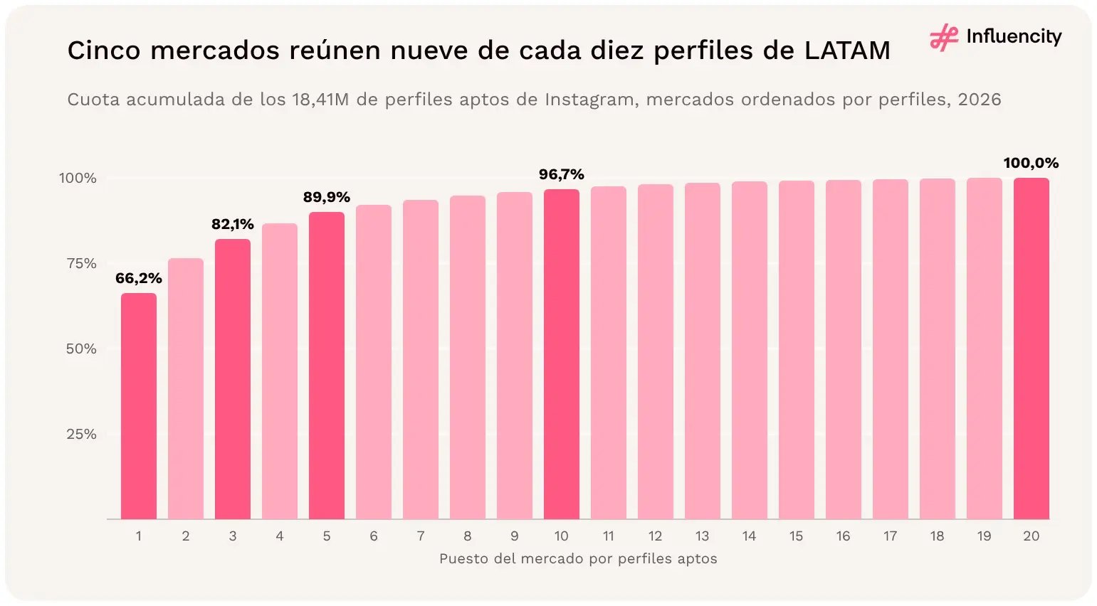 Cuota acumulada de los 18,41M de perfiles aptos de Instagram de LATAM por puesto del mercado en 2026: el primer mercado reúne el 66,2%, los tres primeros el 82,1% y los cinco primeros el 89,9%.