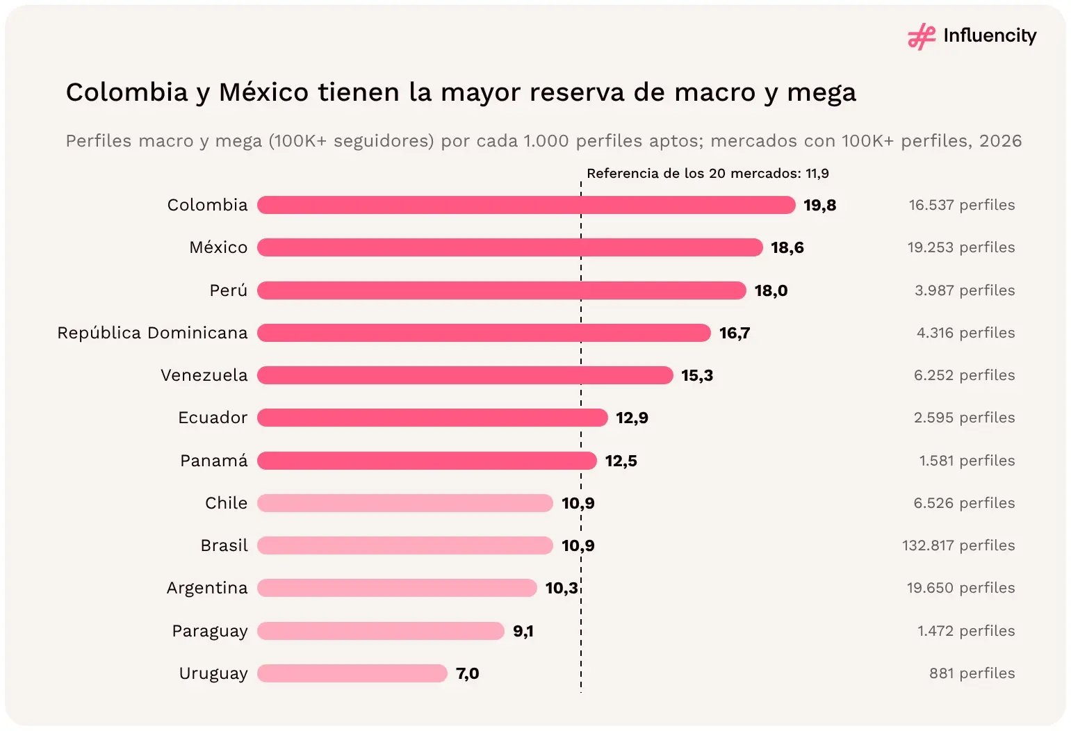 Colombia (19,8) y México (18,6) tienen más perfiles macro y mega por cada 1.000 perfiles aptos entre los mercados de LATAM con 100.000+ perfiles, frente a una referencia de 11,9 en los 20 mercados.