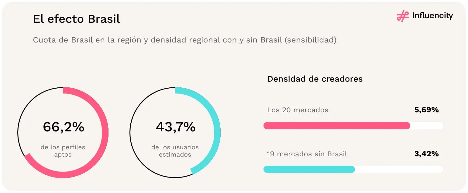 Brasil reúne el 66,2% de los perfiles aptos de Instagram de LATAM, pero el 43,7% de los usuarios estimados; sin Brasil, la densidad de creadores regional cae al 3,42%.