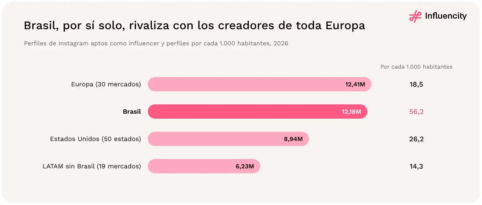 Brasil suma 12,18M de perfiles aptos de Instagram, casi tantos como toda Europa (12,41M), con 56,2 perfiles por cada 1.000 habitantes, muy por encima de Europa, EE.UU. y el resto de LATAM.