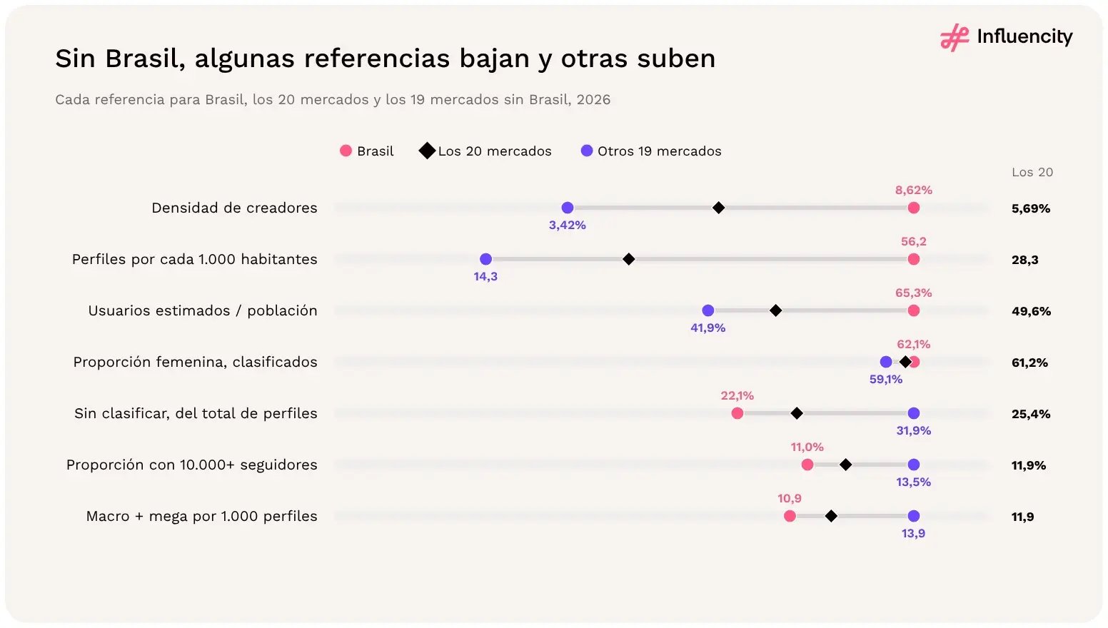 Siete referencias para Brasil, el conjunto de LATAM y los demás mercados en 2026: la densidad de creadores es del 8,62% en Brasil, del 5,69% en total y del 3,42% sin Brasil.