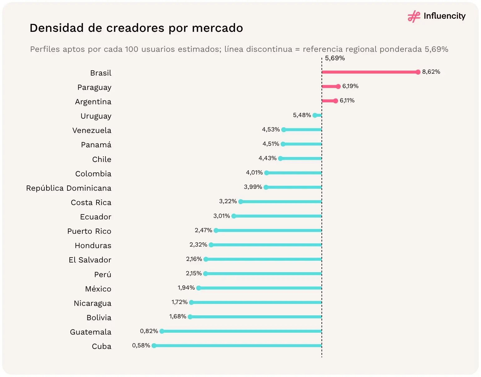 Densidad de creadores de Instagram por mercado de LATAM en 2026: solo Brasil (8,62%), Paraguay y Argentina superan la referencia regional ponderada del 5,69%; Cuba es la más baja, con un 0,58%.