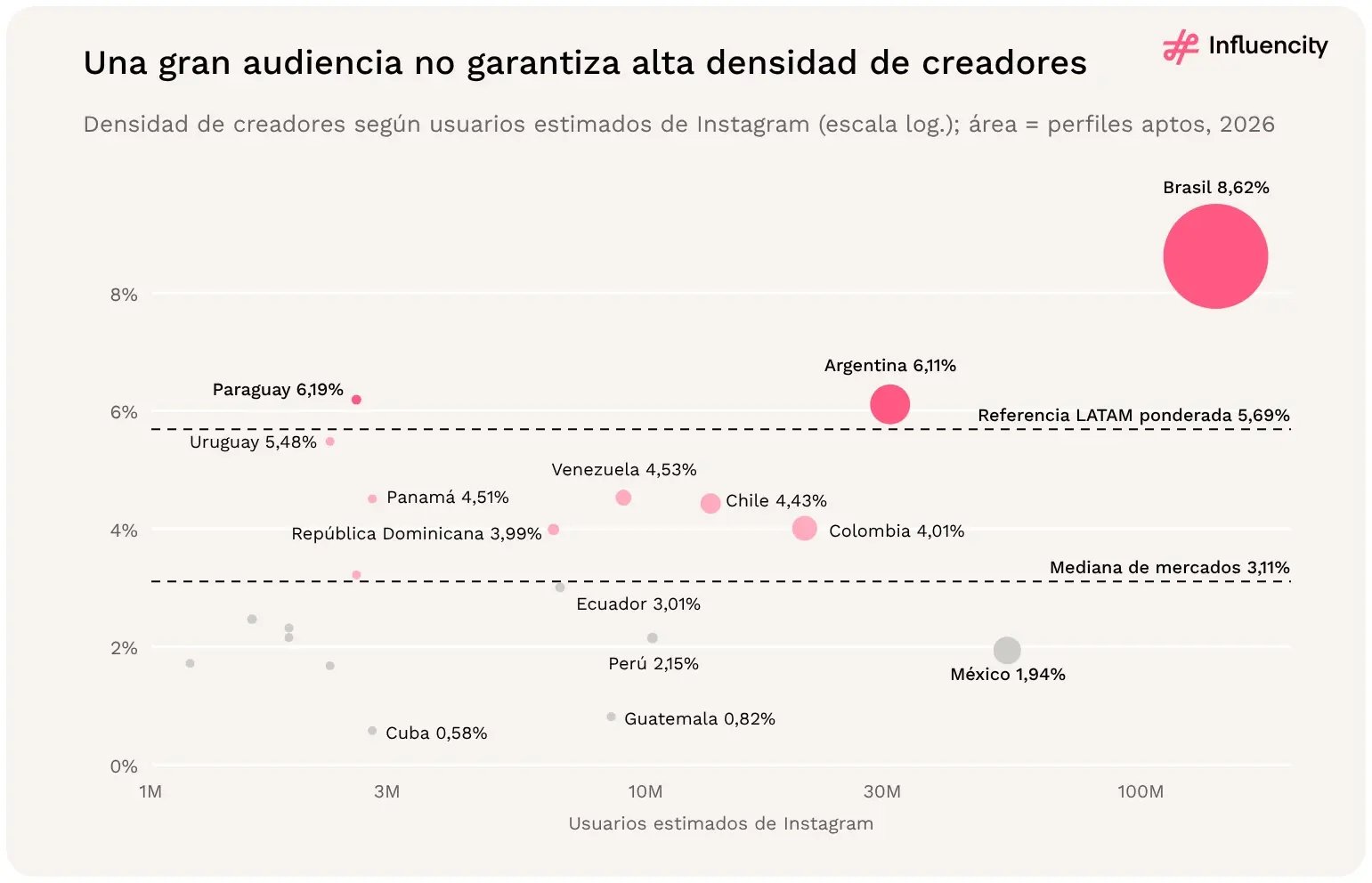Una gran audiencia no garantiza alta densidad de creadores: Brasil combina la mayor audiencia con una densidad del 8,62%, mientras que México se queda en el 1,94% y el pequeño Paraguay alcanza el 6,19%.