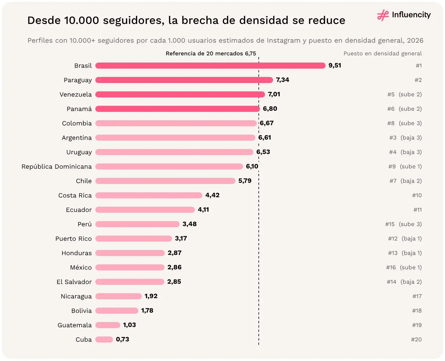 Perfiles con 10.000+ seguidores por cada 1.000 usuarios estimados de Instagram por mercado de LATAM en 2026: Brasil lidera con 9,51, seguido de Paraguay (7,34), frente a una referencia de 6,75.