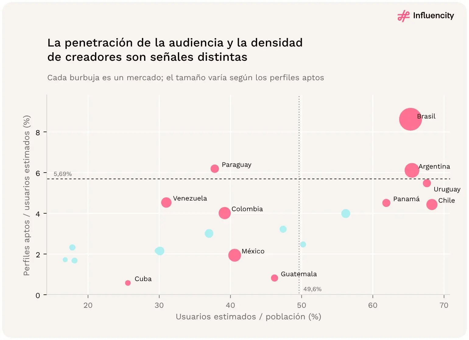 Mercados de LATAM según su ratio entre usuarios estimados de Instagram y población y su densidad de creadores: Brasil y Argentina superan ambas referencias (49,6% y 5,69%); Paraguay une alta densidad y una ratio menor.