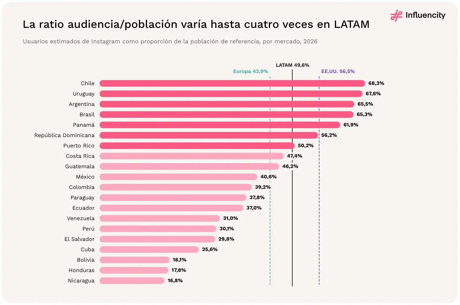 Usuarios estimados de Instagram como proporción de la población por mercado de LATAM en 2026: van del 68,3% de Chile al 16,8% de Nicaragua, frente a una ratio regional del 49,6%.