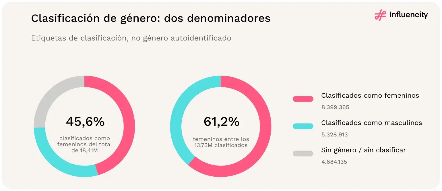 Los perfiles clasificados como femeninos suponen el 45,6% de todos los perfiles aptos de Instagram de LATAM y el 61,2% de los clasificados por género; 4.684.135 perfiles quedan sin clasificar.