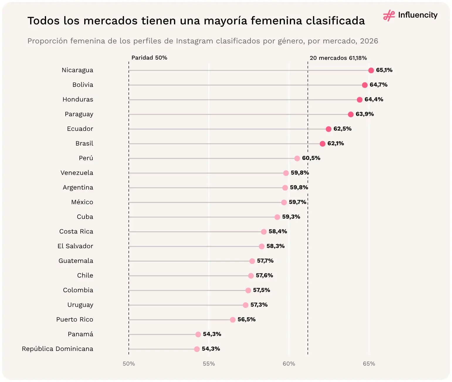 Todos los mercados de LATAM tienen mayoría femenina entre los perfiles de Instagram clasificados por género, desde el 65,1% de Nicaragua hasta el 54,3% de Panamá y República Dominicana, frente al 61,18% del conjunto.