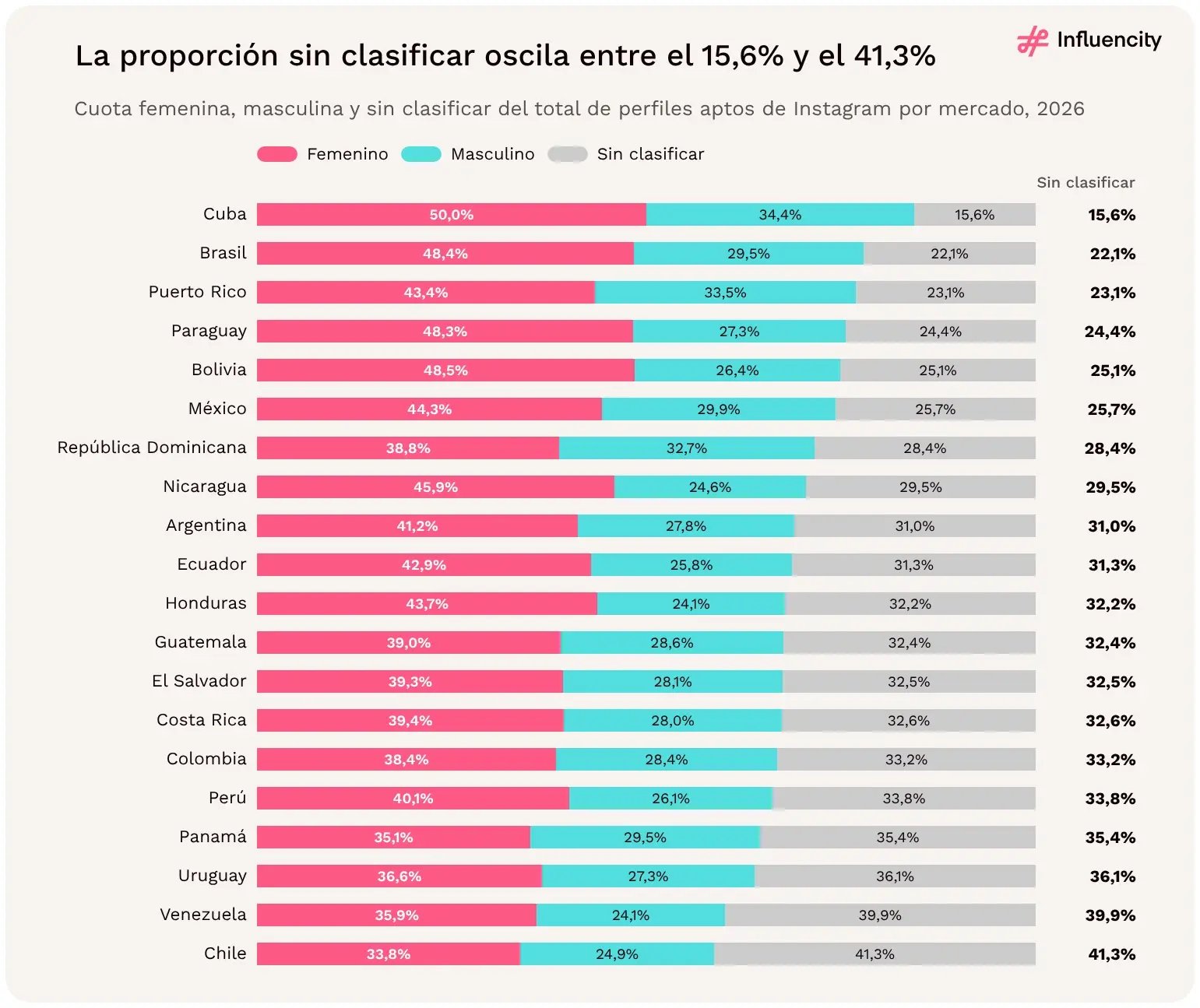 Los perfiles sin clasificar van del 15,6% de los perfiles aptos de Instagram en Cuba al 41,3% en Chile en 2026; Brasil se reparte en un 48,4% femenino, un 29,5% masculino y un 22,1% sin clasificar.