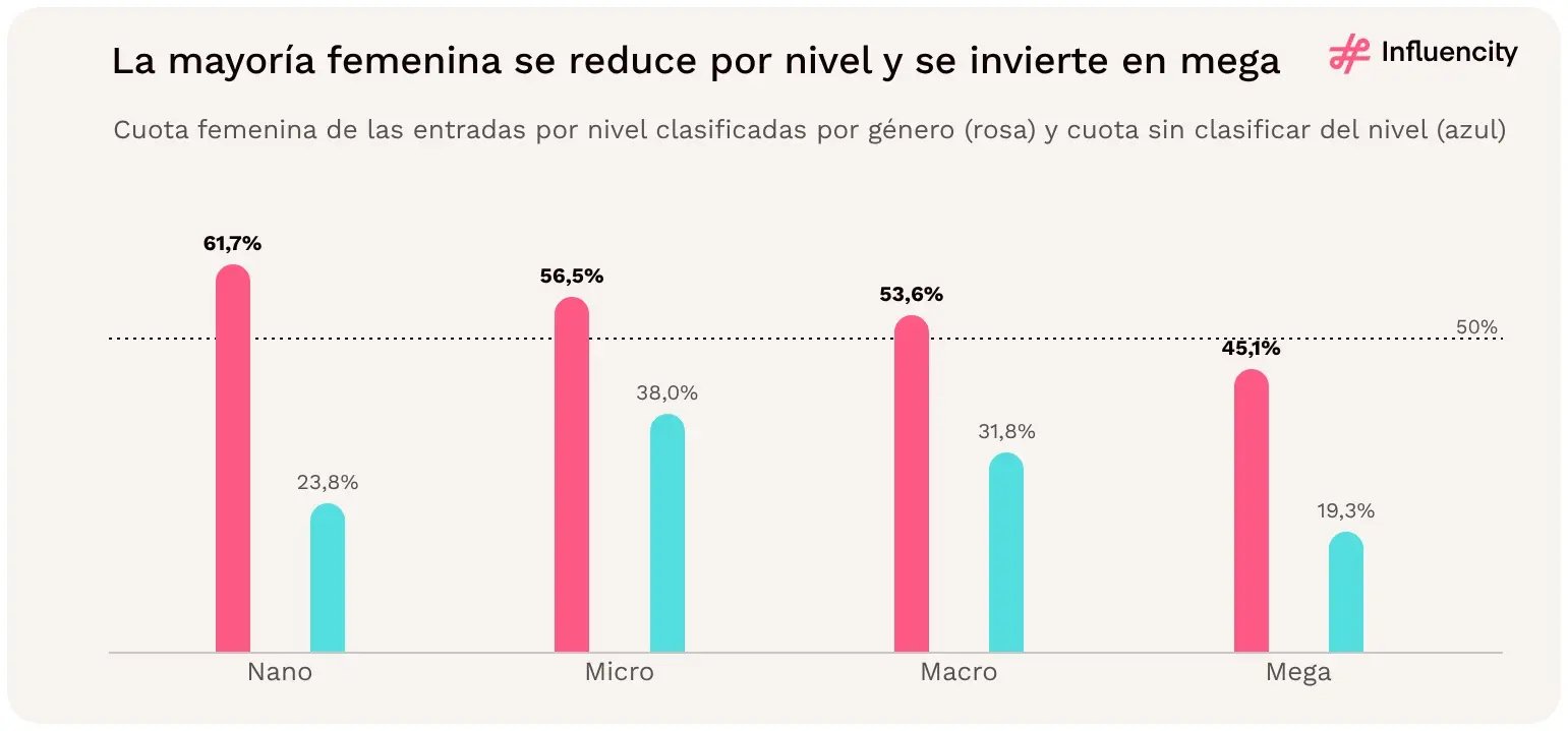 La proporción femenina de los perfiles de Instagram clasificados baja del 61,7% en el nivel nano al 56,5% en micro y al 53,6% en macro, y cae por debajo de la paridad, al 45,1%, en el nivel mega.