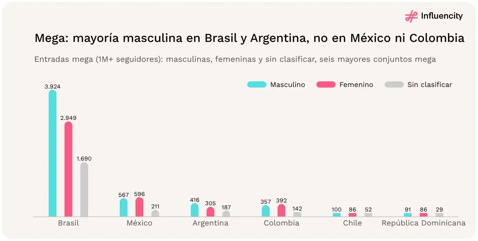 Brasil tiene 3.924 perfiles mega (1M+ seguidores) masculinos y 2.949 femeninos, y Argentina 416 frente a 305, mientras que México (596 femeninos y 567 masculinos) y Colombia tienen una ligera mayoría femenina.