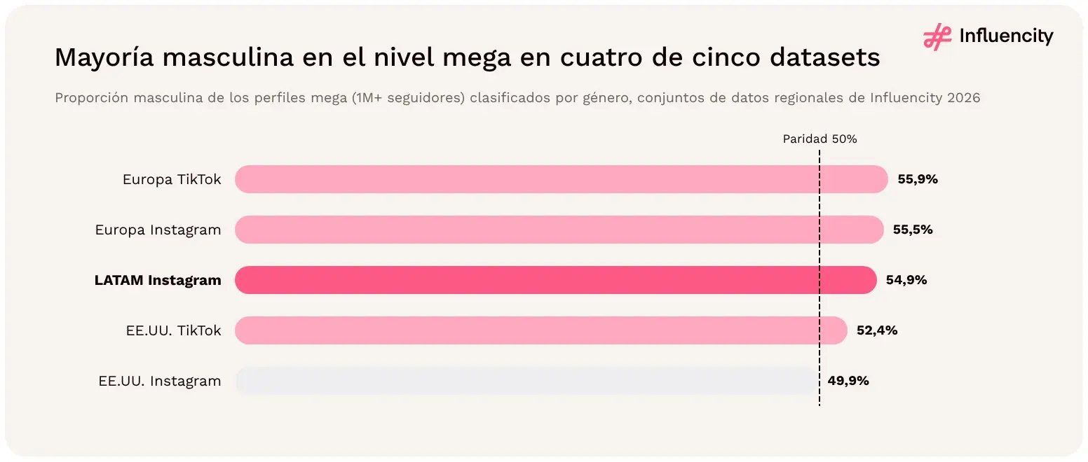Los hombres son mayoría en los perfiles mega clasificados en cuatro de los cinco datasets regionales de Influencity de 2026, con Europa TikTok al frente (55,9%); LATAM Instagram marca 54,9% y EE.UU. Instagram, 49,9%.