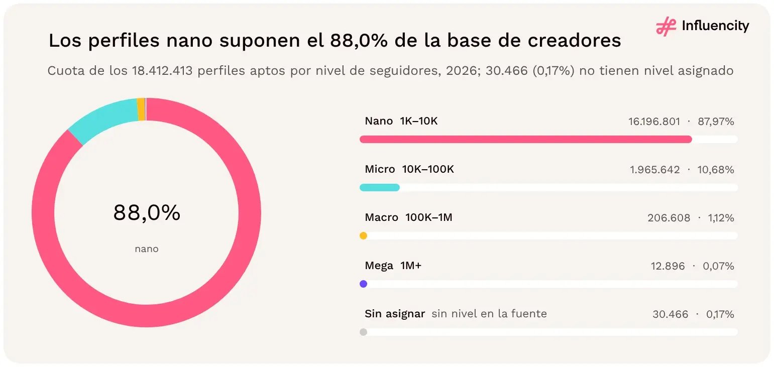 Los perfiles nano (1K–10K seguidores) suponen el 88,0% de los 18.412.413 perfiles aptos de Instagram en LATAM en 2026, seguidos de micro (10,68%), macro (1,12%) y mega (0,07%, 12.896 perfiles).