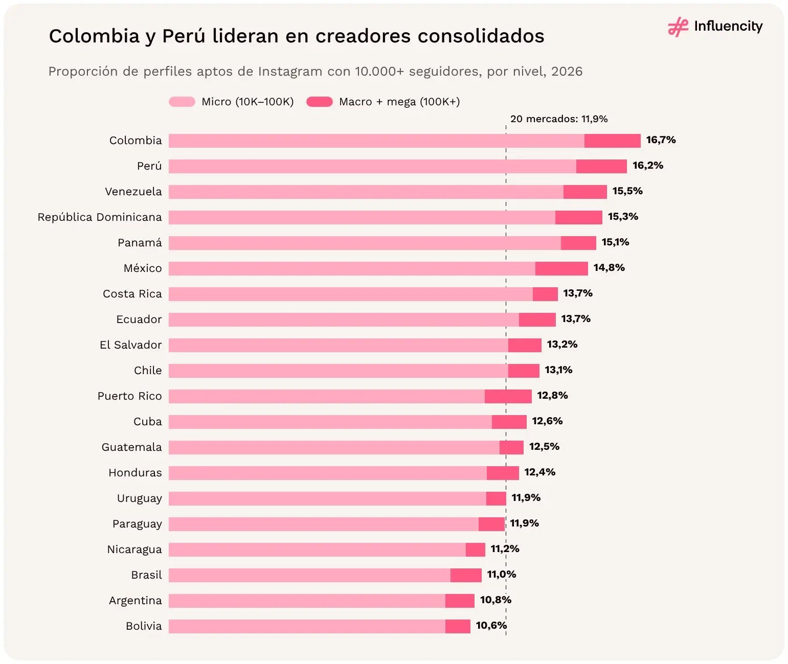 Colombia (16,7%) y Perú (16,2%) tienen la mayor proporción de perfiles aptos de Instagram con 10.000+ seguidores en 2026, frente al 11,9% del conjunto de 20 mercados; Bolivia es el más bajo, con un 10,6%.