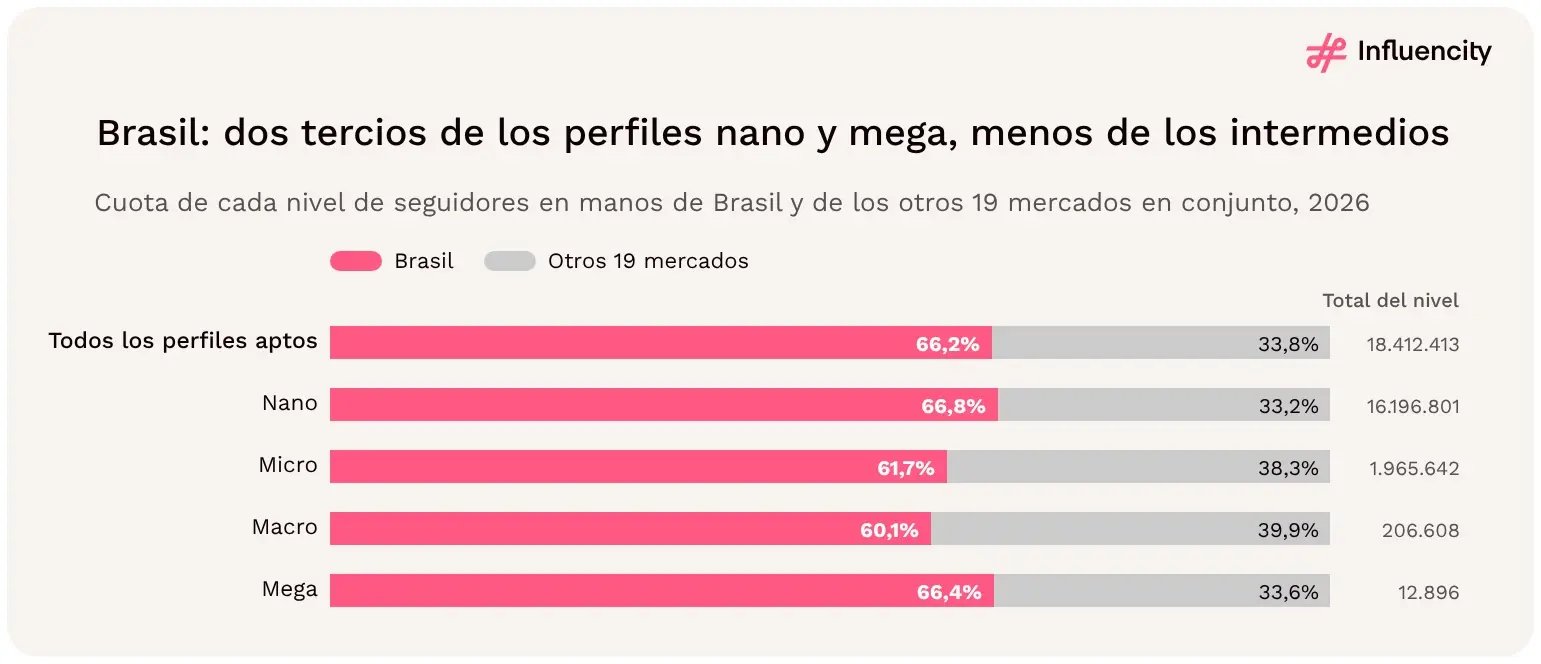Brasil reúne el 66,2% de todos los perfiles aptos de Instagram de LATAM en 2026, incluido el 66,8% de los nano y el 66,4% de los mega, pero una cuota menor de los micro (61,7%) y los macro (60,1%).