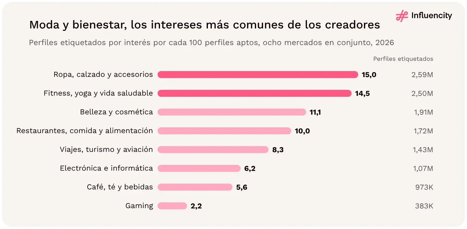Ropa, calzado y accesorios (15,0) y fitness, yoga y vida saludable (14,5) son los intereses más comunes por cada 100 perfiles aptos de Instagram en ocho mercados de LATAM en 2026; gaming se queda en 2,2.