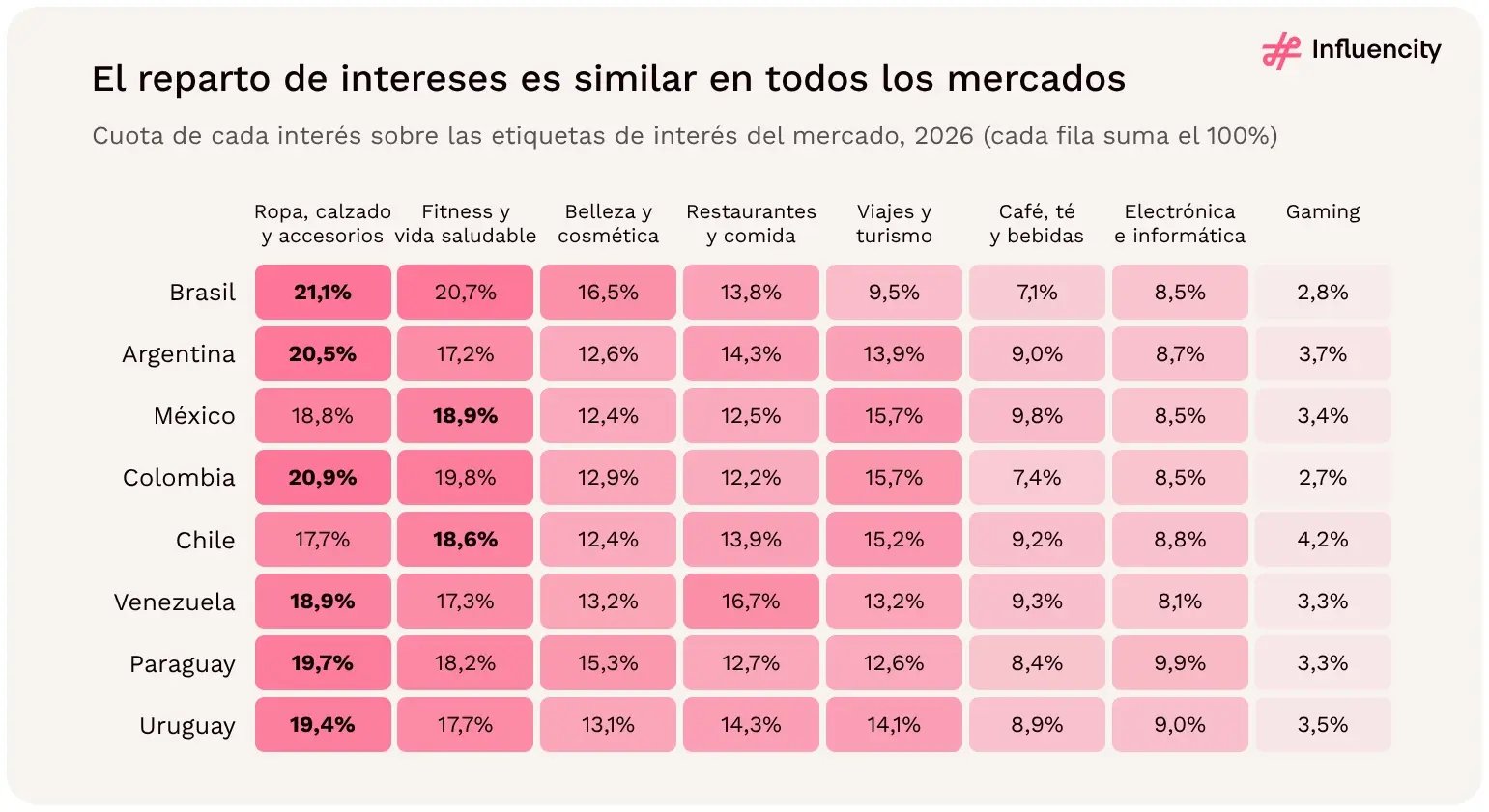 El reparto de intereses en Instagram es similar en ocho mercados de LATAM en 2026: ropa, calzado y accesorios o fitness lidera en todos, con entre el 18,6% y el 21,1% de las etiquetas, y gaming oscila entre el 2,7% y el 4,2%.