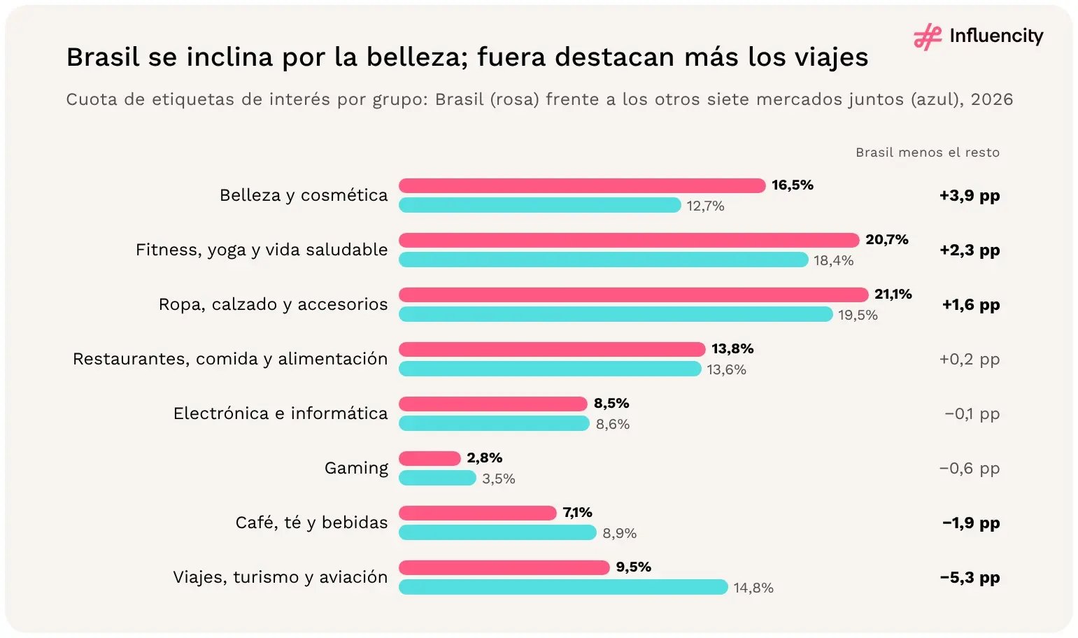 Belleza y cosmética suponen el 16,5% de las etiquetas de interés en Brasil frente al 12,7% en los otros siete mercados; los viajes pesan menos en Brasil (−5,3 pp).