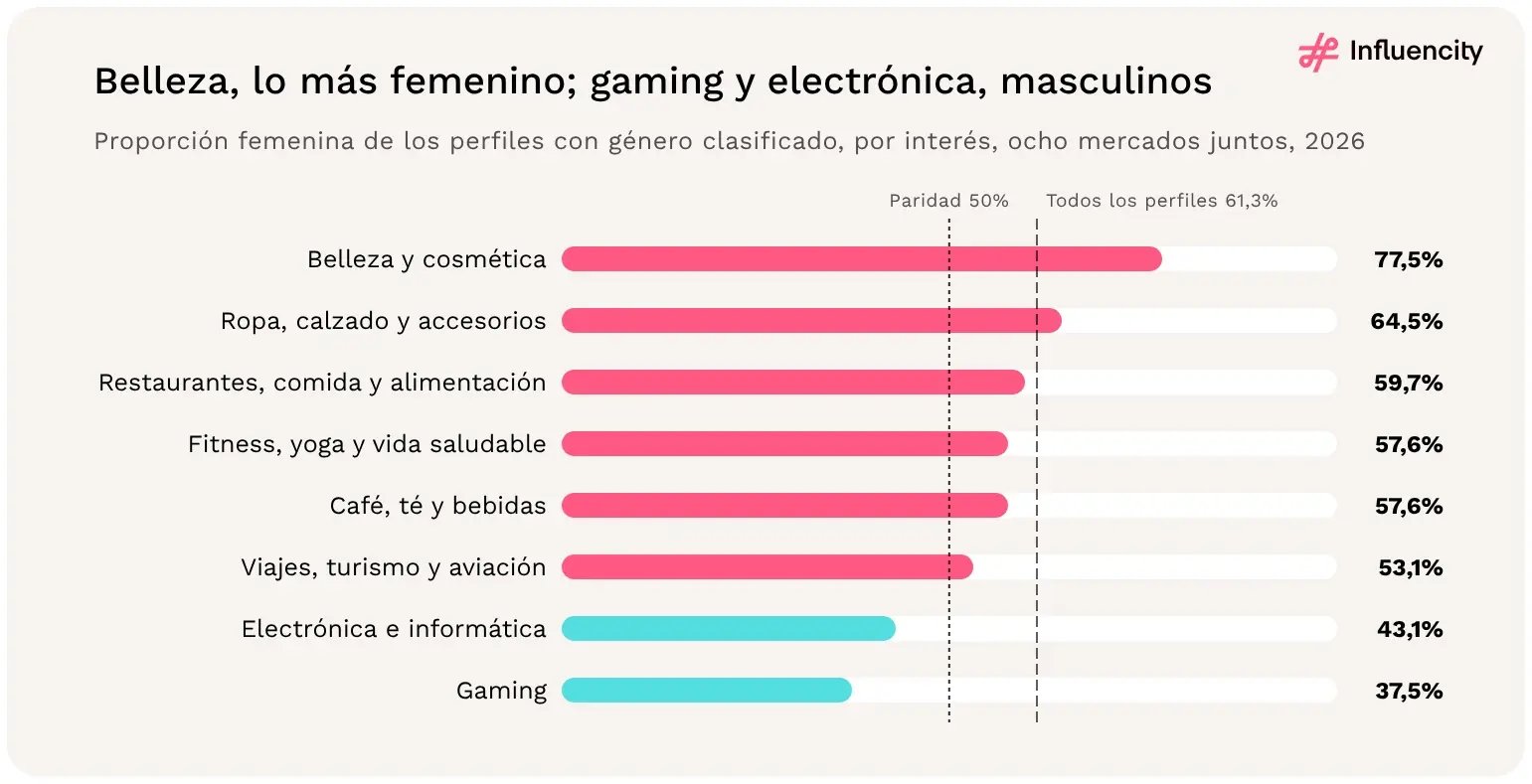 Belleza y cosmética es el interés más femenino entre los perfiles de Instagram con género clasificado en LATAM (77,5%), mientras que electrónica (43,1%) y gaming (37,5%) son mayoritariamente masculinos.