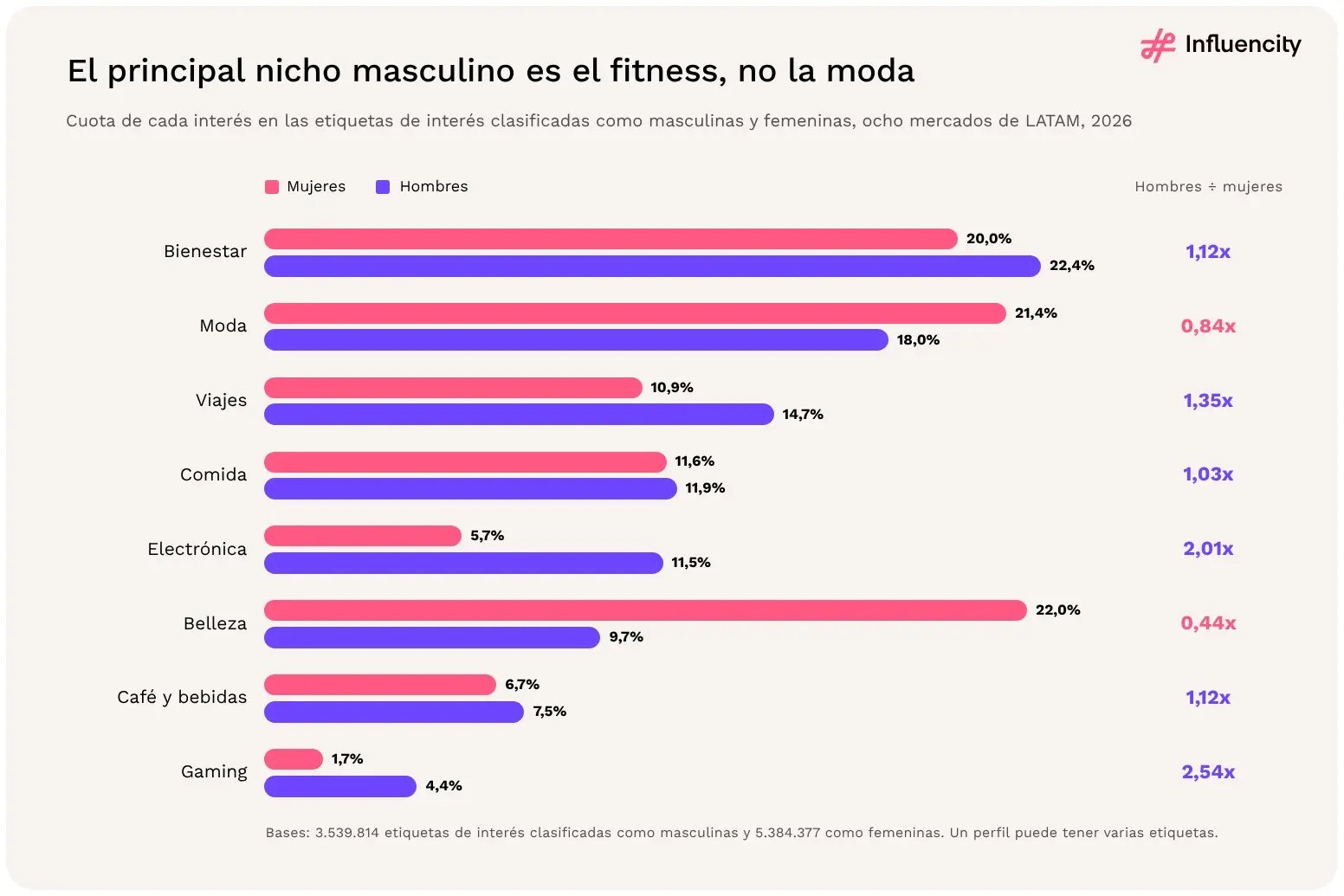 El bienestar es el principal nicho masculino en ocho mercados de LATAM, con el 22,4% de las etiquetas masculinas frente al 18,0% de la moda; la belleza reúne el 22,0% de las etiquetas femeninas.