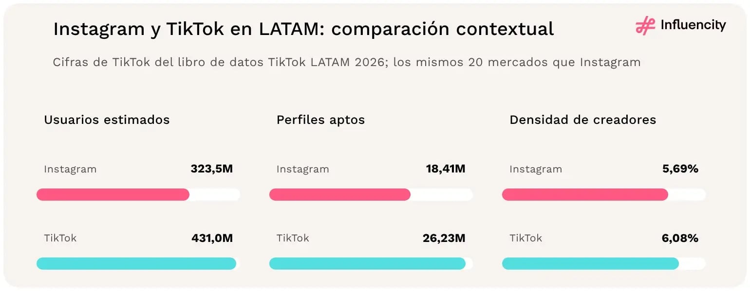 En los mismos 20 mercados de LATAM, TikTok tiene más usuarios estimados y perfiles aptos que Instagram (26,23M frente a 18,41M), pero una densidad de creadores apenas mayor: 6,08%.