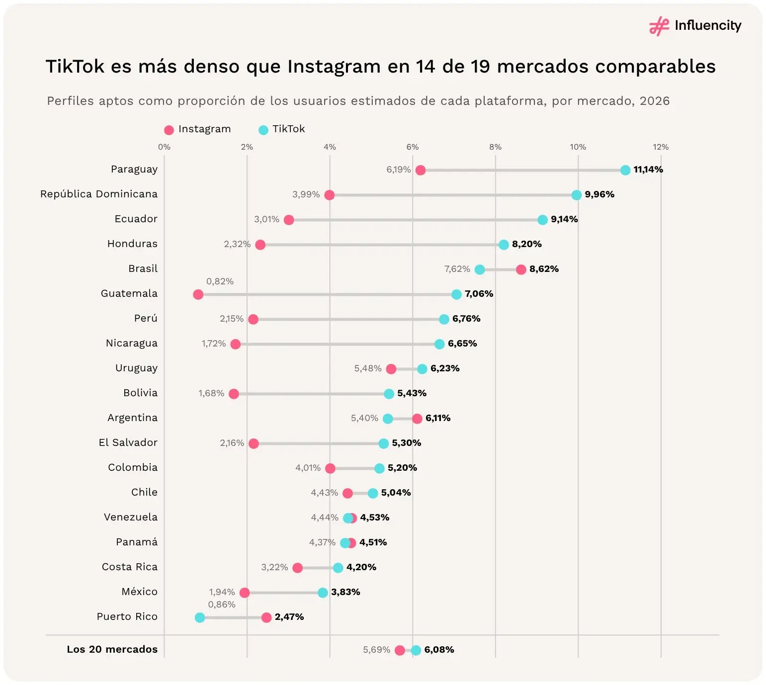 TikTok tiene más densidad de creadores que Instagram en 14 de 19 mercados comparables de LATAM en 2026, con Paraguay en cabeza (11,14%); Brasil es la gran excepción, con un 8,62% en Instagram.