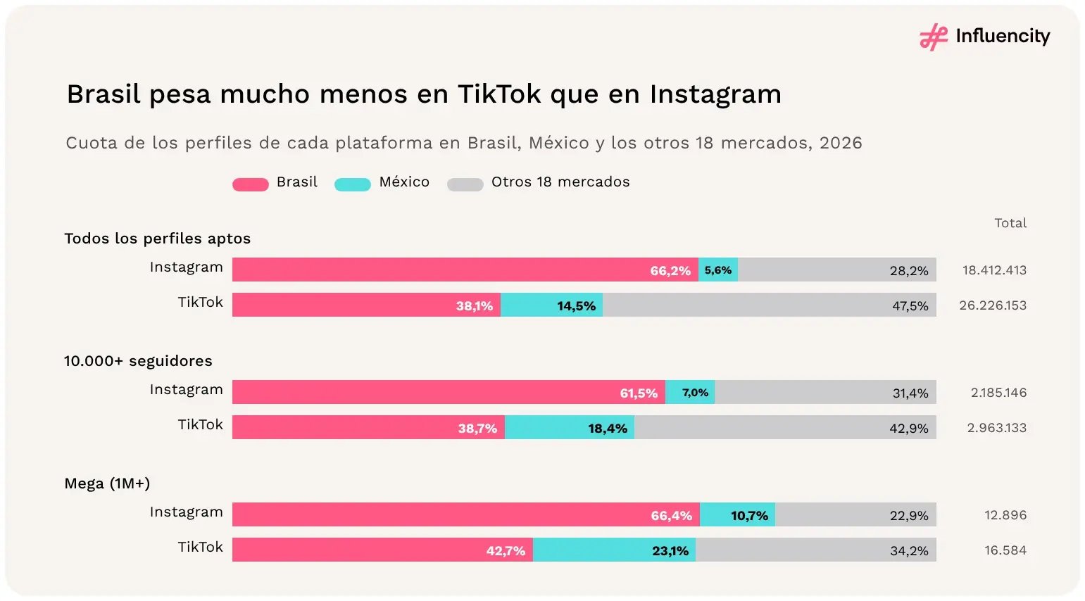 Brasil reúne el 66,2% de los perfiles aptos de Instagram en LATAM, pero solo el 38,1% en TikTok, donde México sube hasta el 14,5% del total en 2026.