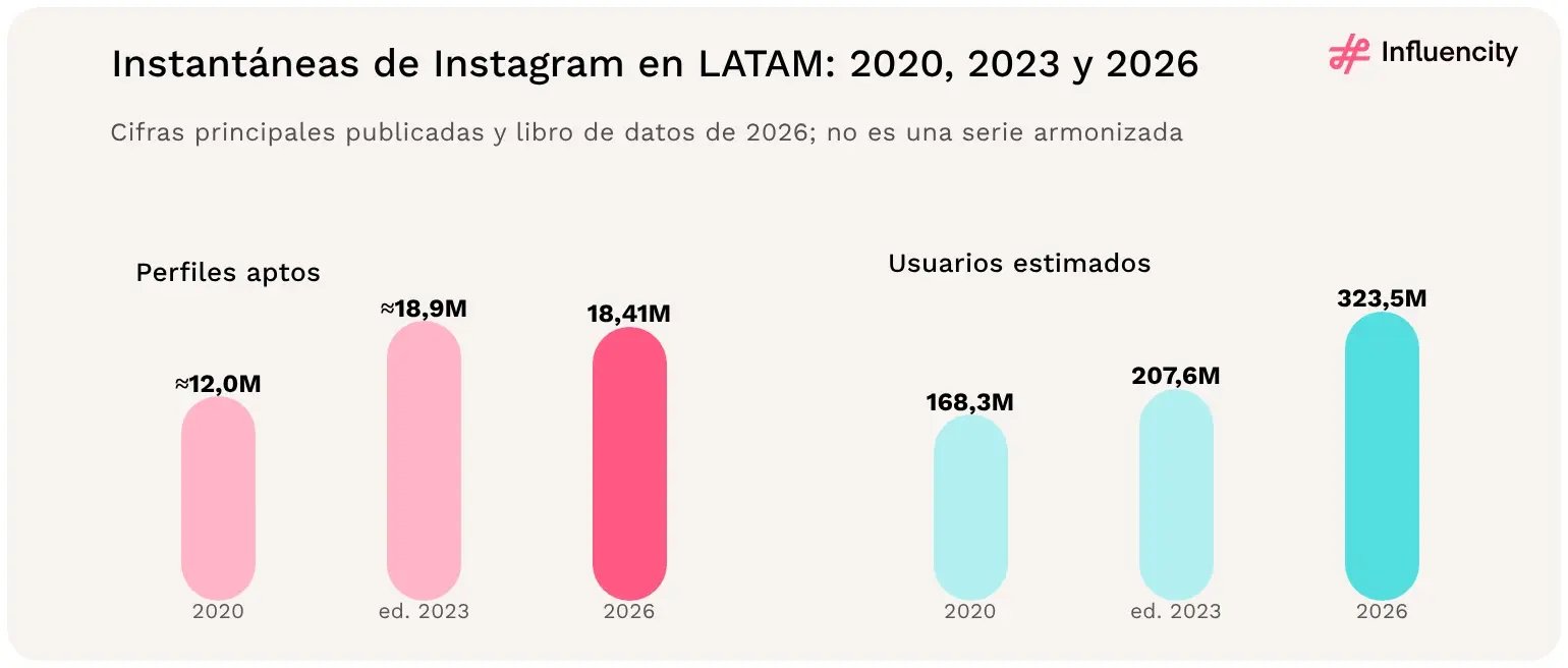 Las instantáneas publicadas de Instagram en LATAM muestran unos 12,0 millones de perfiles aptos en 2020 y 18,41 millones en 2026, mientras los usuarios estimados llegan a 323,5 millones.