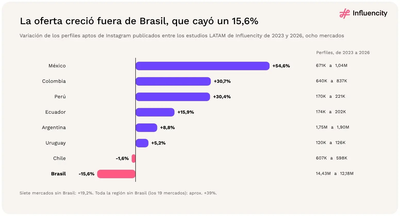 Entre los estudios LATAM de 2023 y 2026, los perfiles aptos de Instagram crecieron en México (+54,6%) y Colombia (+30,7%), mientras que Brasil cayó un 15,6%.