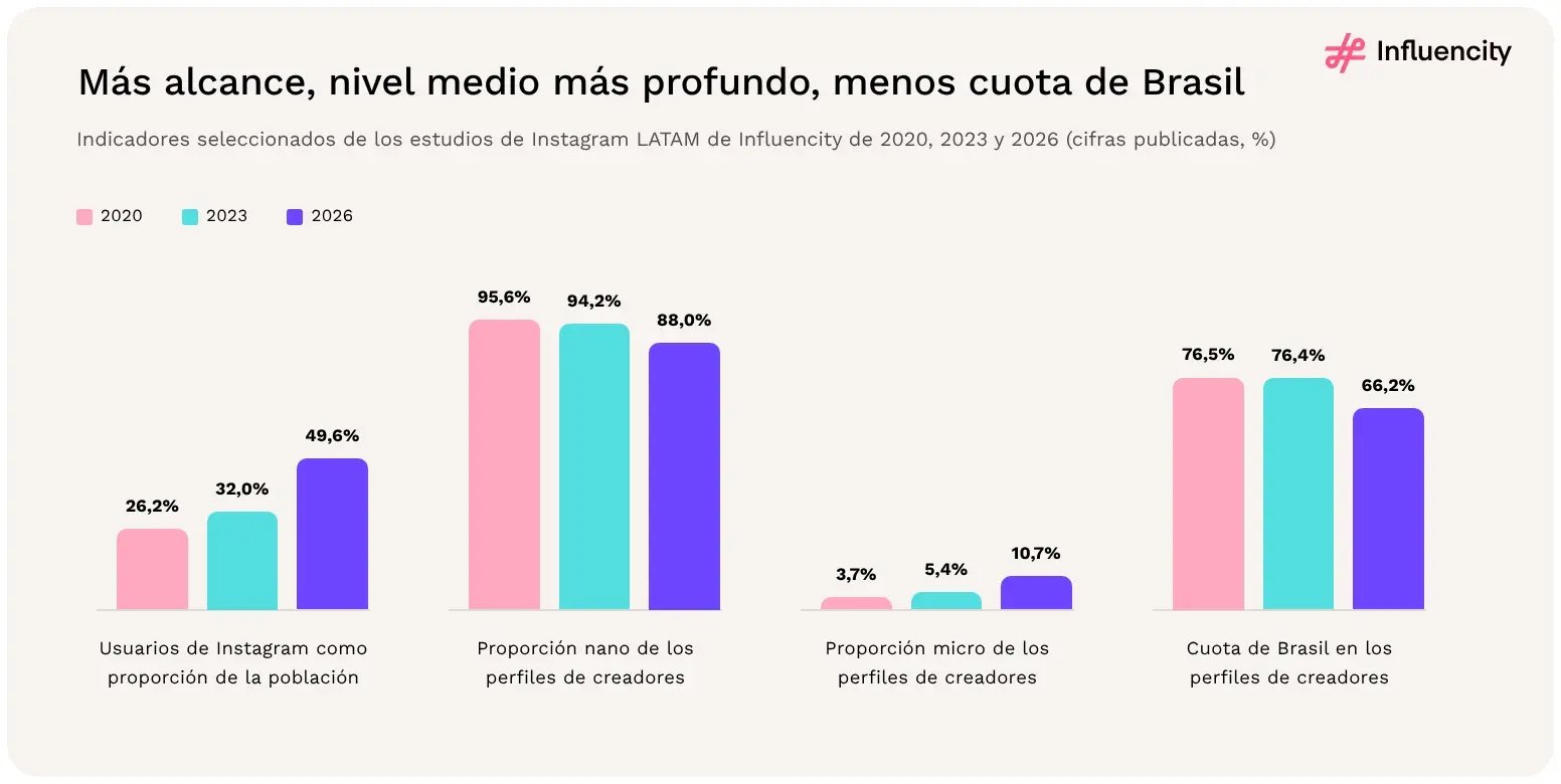 Entre los estudios de 2020 y 2026, los usuarios de Instagram pasan del 26,2% al 49,6% de la población de LATAM y la cuota de Brasil en los perfiles de creadores baja al 66,2%.