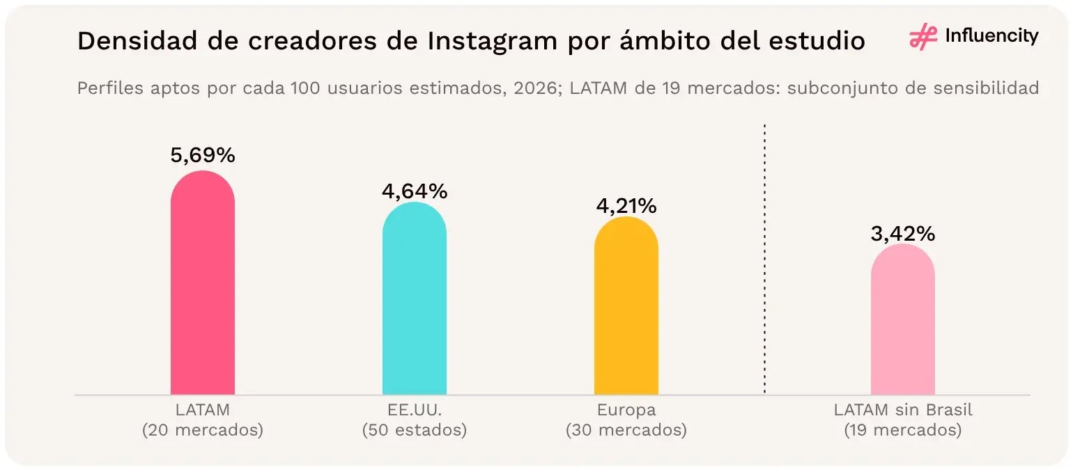 LATAM tiene la mayor densidad de creadores de Instagram, con un 5,69% de los usuarios estimados, por delante de EE.UU. (4,64%) y Europa (4,21%), pero sin Brasil baja al 3,42%.