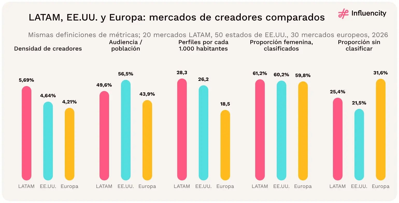 LATAM supera a EE.UU. y Europa en densidad de creadores (5,69%) y perfiles por cada 1.000 habitantes (28,3); EE.UU. lidera en audiencia sobre población (56,5%) y Europa en perfiles sin clasificar (31,6%).