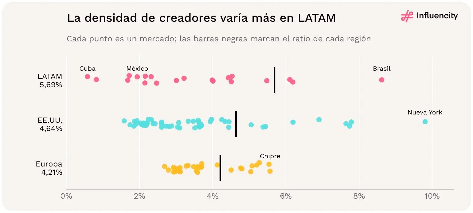 La densidad de creadores varía más entre los mercados de LATAM, de menos del 1% en Cuba a más del 8% en Brasil, frente a ratios regionales del 5,69% en LATAM, el 4,64% en EE.UU. y el 4,21% en Europa.