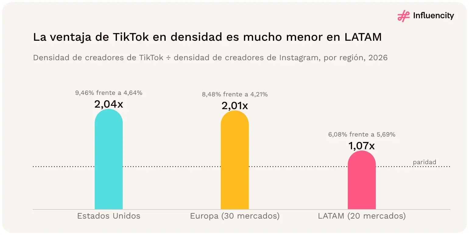 La densidad de creadores de TikTok es 2,04 veces la de Instagram en EE.UU. y 2,01 en Europa, pero solo 1,07 en LATAM, donde el 6,08% de TikTok se acerca al 5,69% de Instagram.