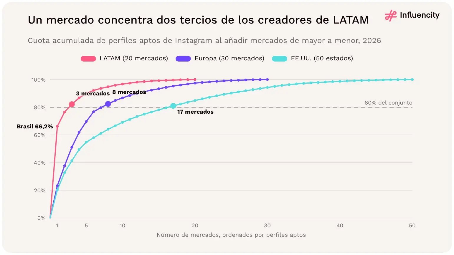 Brasil concentra por sí solo el 66,2% de los perfiles aptos de Instagram de LATAM y tres mercados superan el 80% del total, frente a ocho mercados en Europa y 17 estados en EE.UU.