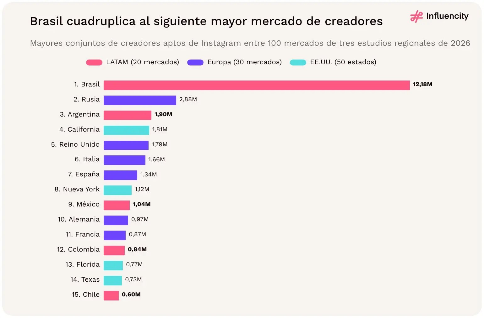 Brasil es el mayor conjunto de creadores aptos de Instagram entre los 100 mercados de los estudios de LATAM, EE.UU. y Europa, con 12,18 millones, cuatro veces Rusia (2,88 millones); Argentina es tercera con 1,90 millones.