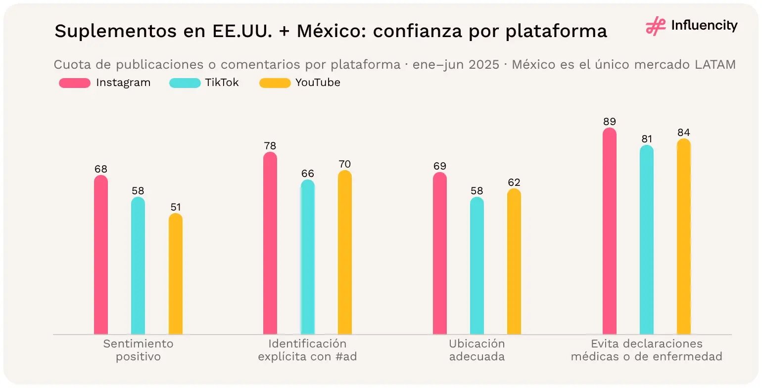En la muestra de suplementos de EE.UU. y México, Instagram supera a TikTok y YouTube en sentimiento positivo (68%), identificación explícita con #ad (78%), ubicación adecuada (69%) y ausencia de declaraciones médicas (89%).