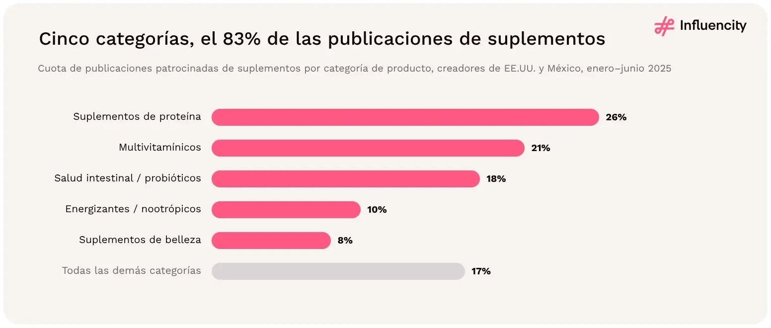 Cinco categorías reúnen el 83% de las publicaciones patrocinadas de suplementos de creadores de EE.UU. y México en enero–junio de 2025, encabezadas por proteína (26%), multivitamínicos (21%) y salud intestinal (18%).
