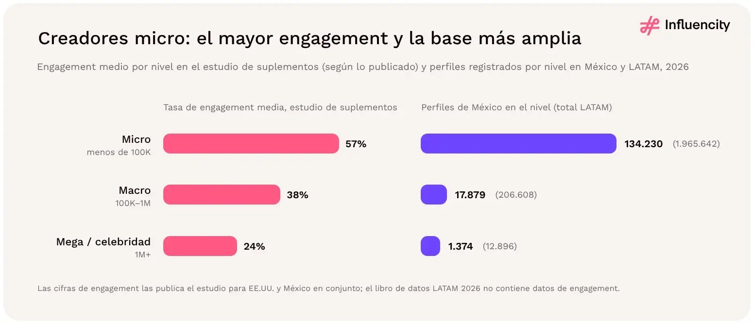 Los creadores micro logran el mayor engagement medio en el estudio de suplementos (57%, frente al 38% de macro y el 24% de mega) y la base más amplia: 134.230 perfiles en México y 1.965.642 en LATAM.