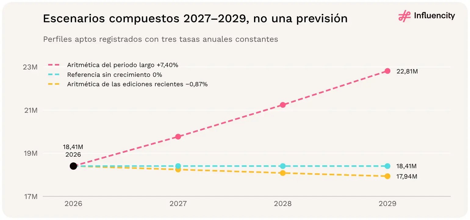Desde 18,41 millones de perfiles aptos registrados en 2026, los escenarios a tasa constante llegan en 2029 a 22,81M con +7,40% anual, se mantienen en 18,41M sin crecimiento o bajan a 17,94M con −0,87%.