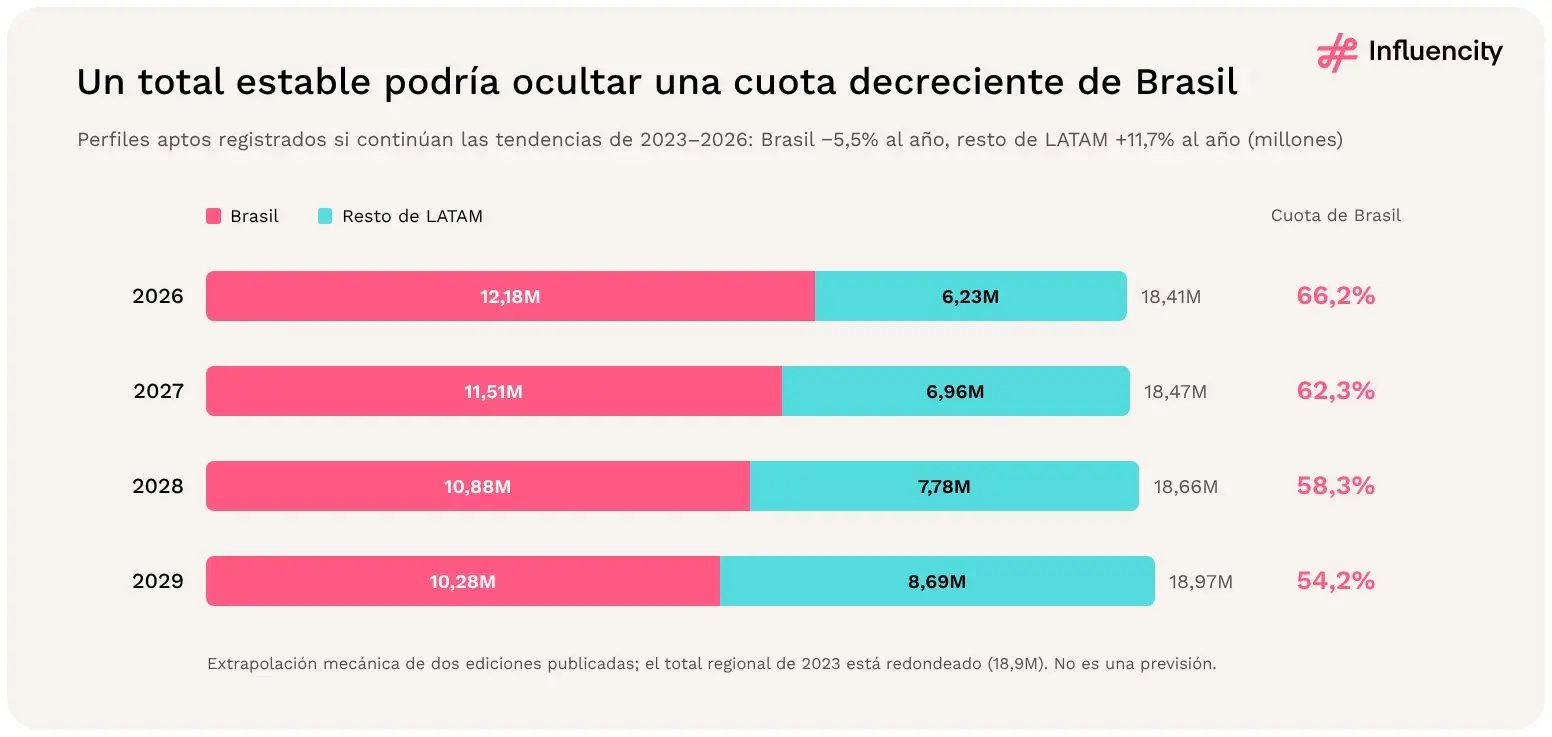 Si continuaran las tendencias de 2023–2026, el total de LATAM pasaría de 18,41M a 18,97M en 2029, mientras la cuota de Brasil caería del 66,2% al 54,2%: una extrapolación mecánica, no una previsión.