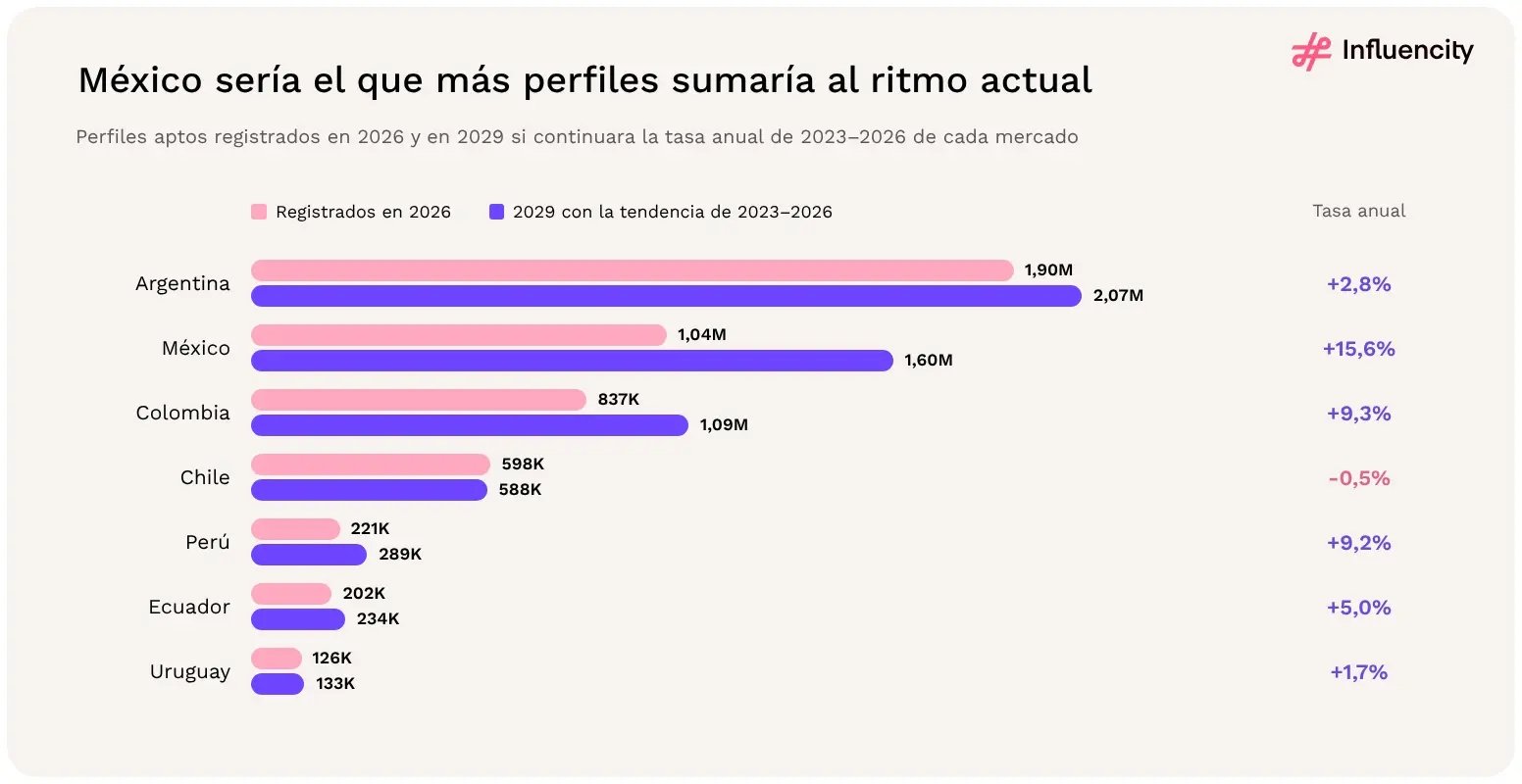 Con la tasa anual de 2023–2026 de cada mercado, México sería el que más perfiles aptos sumaría, de 1,04M en 2026 a 1,60M en 2029 (+15,6% al año), mientras Argentina llegaría a 2,07M.