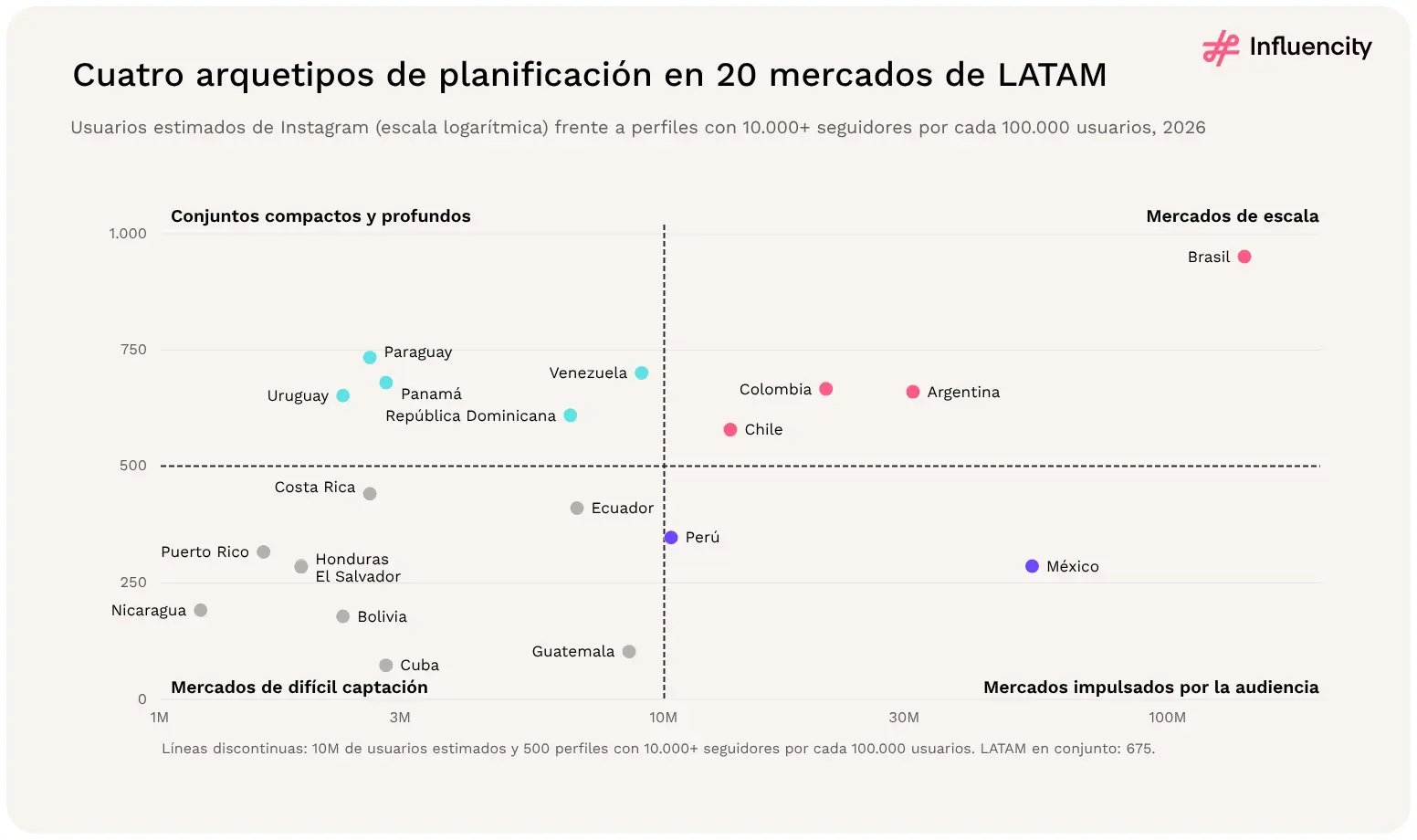 Al cruzar usuarios estimados de Instagram con perfiles de 10.000+ seguidores por cada 100.000 usuarios, 20 mercados de LATAM forman cuatro arquetipos, con Brasil como mayor mercado de escala y México impulsado por la audiencia.