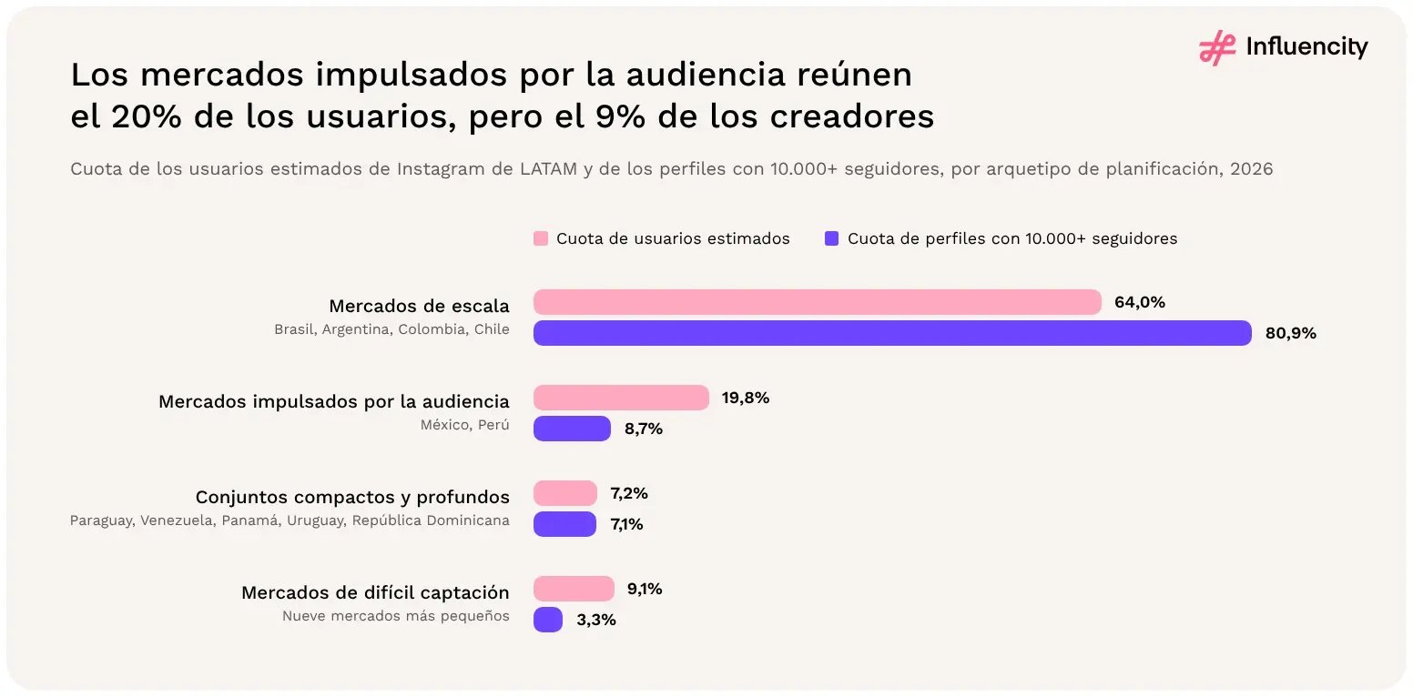 Los mercados de escala (Brasil, Argentina, Colombia y Chile) reúnen el 80,9% de los perfiles con 10.000+ seguidores, mientras México y Perú tienen el 19,8% de los usuarios estimados pero el 8,7% de los creadores.