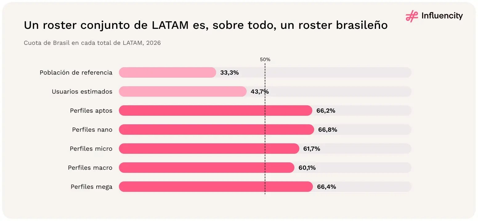 Brasil representa el 33,3% de la población de LATAM, pero el 66,2% de los perfiles aptos y más del 60% de cada nivel de seguidores, de nano a mega, muy por encima de su cuota de usuarios estimados.