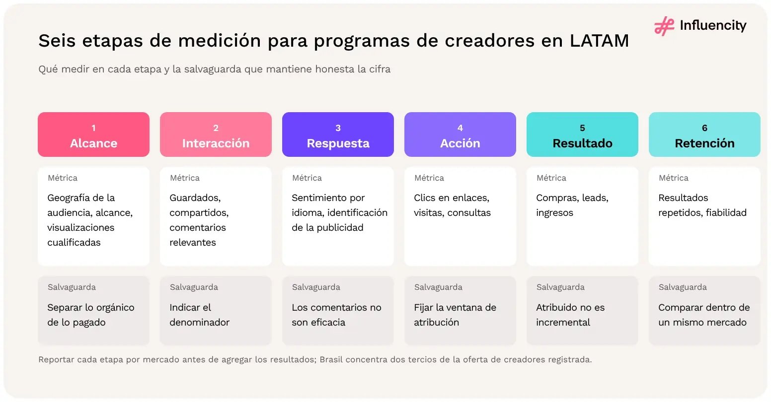 Seis etapas de medición para programas de creadores en LATAM, del alcance y la interacción a la respuesta, la acción, el resultado y la retención, cada una con una métrica y una salvaguarda como separar lo orgánico de lo pagado.