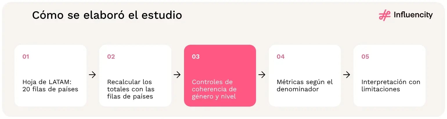 Cinco pasos convierten la hoja de LATAM con 20 filas de países en las métricas del estudio: totales recalculados, controles de coherencia de género y nivel, métricas según el denominador e interpretación con limitaciones.