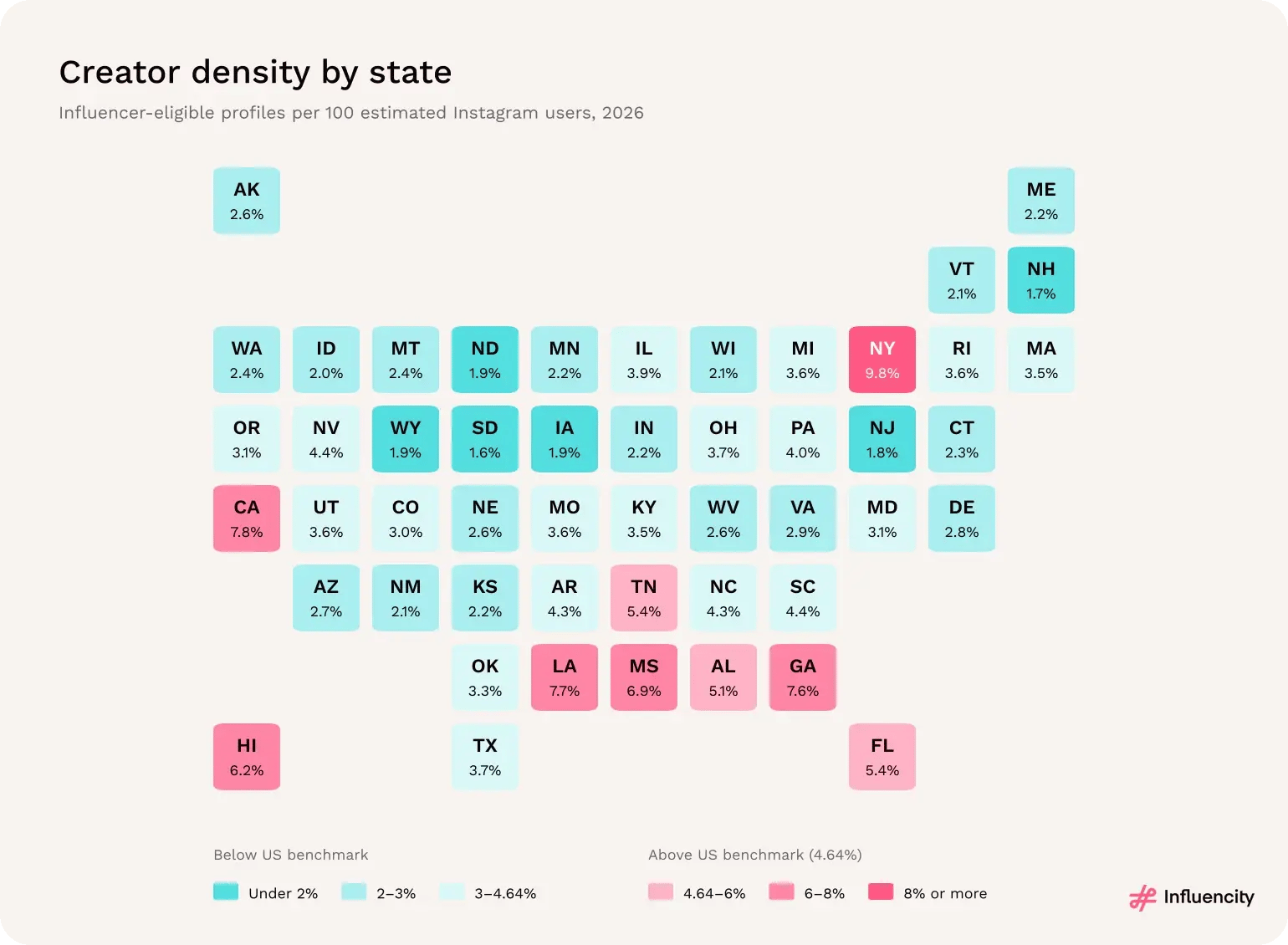 Tile map of the 50 US states colored by Instagram creator density in 2026; New York is highest at 9.8% and the US benchmark is 4.64%.