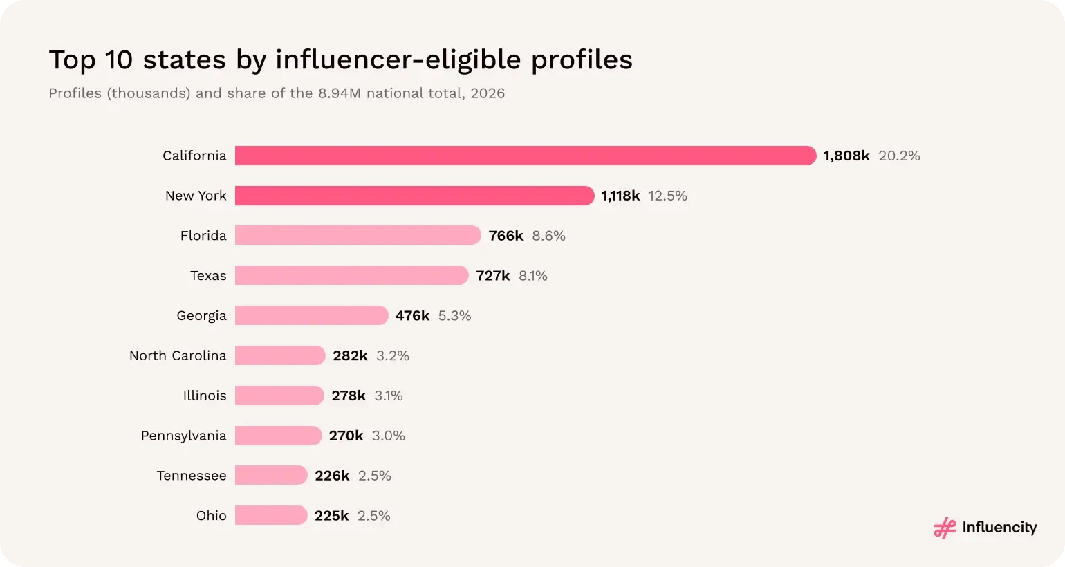 The 10 US states with the most influencer-eligible Instagram profiles in 2026, led by California with 1.81 million and New York with 1.12 million.