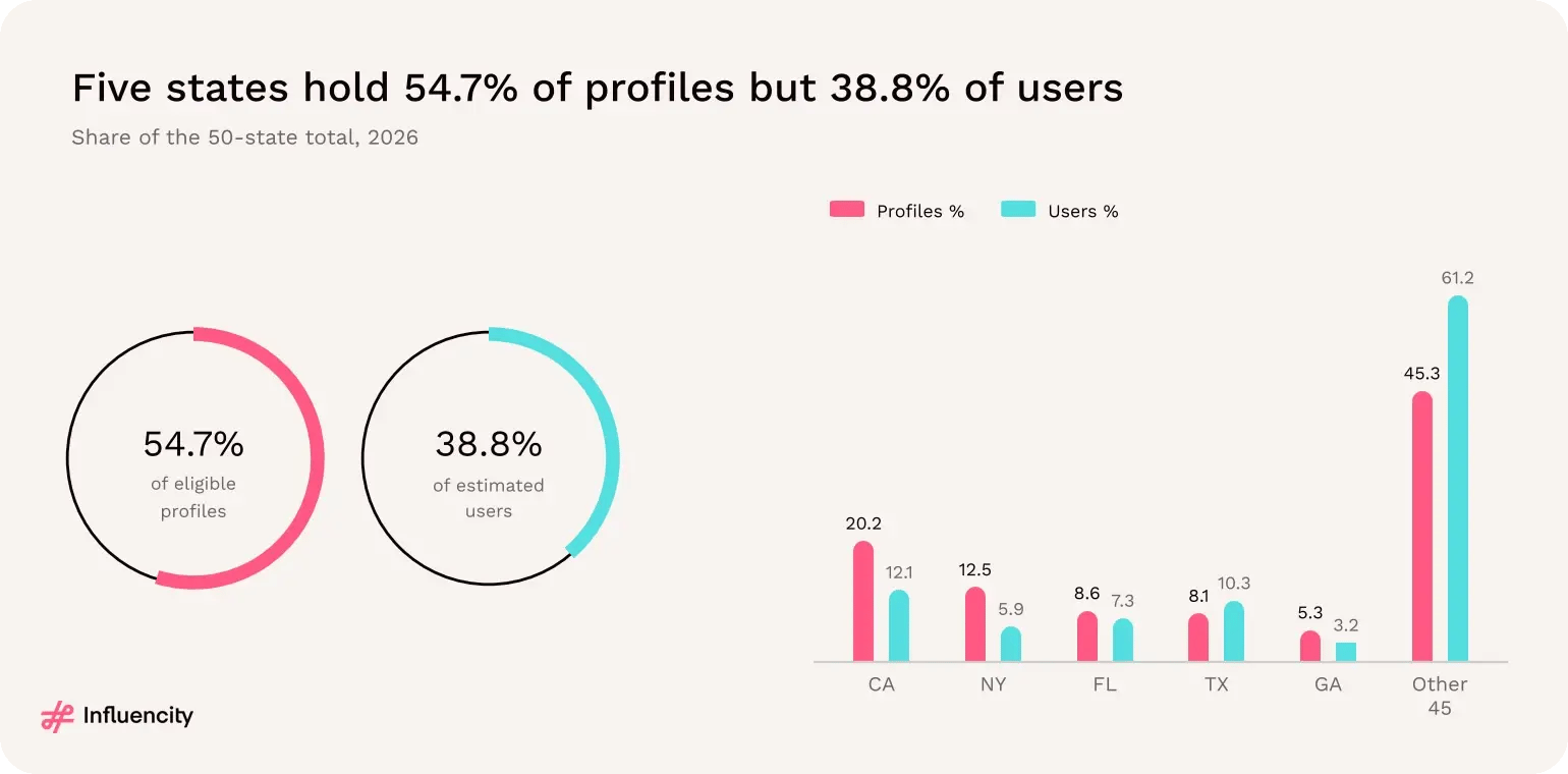 The top five states hold 54.7% of eligible US Instagram profiles but 38.8% of estimated users.